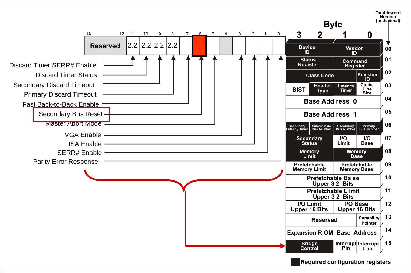 图 18-5：用于生成 Hot Reset 的 Secondary Bus Reset 寄存器