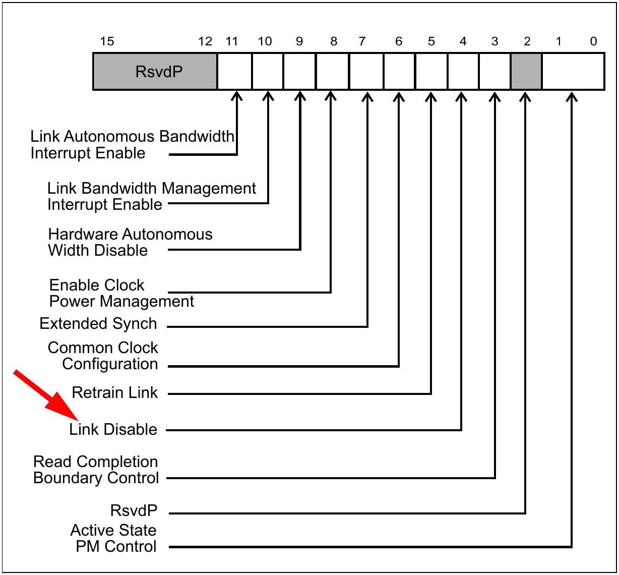 图 18-6：Link Control Register