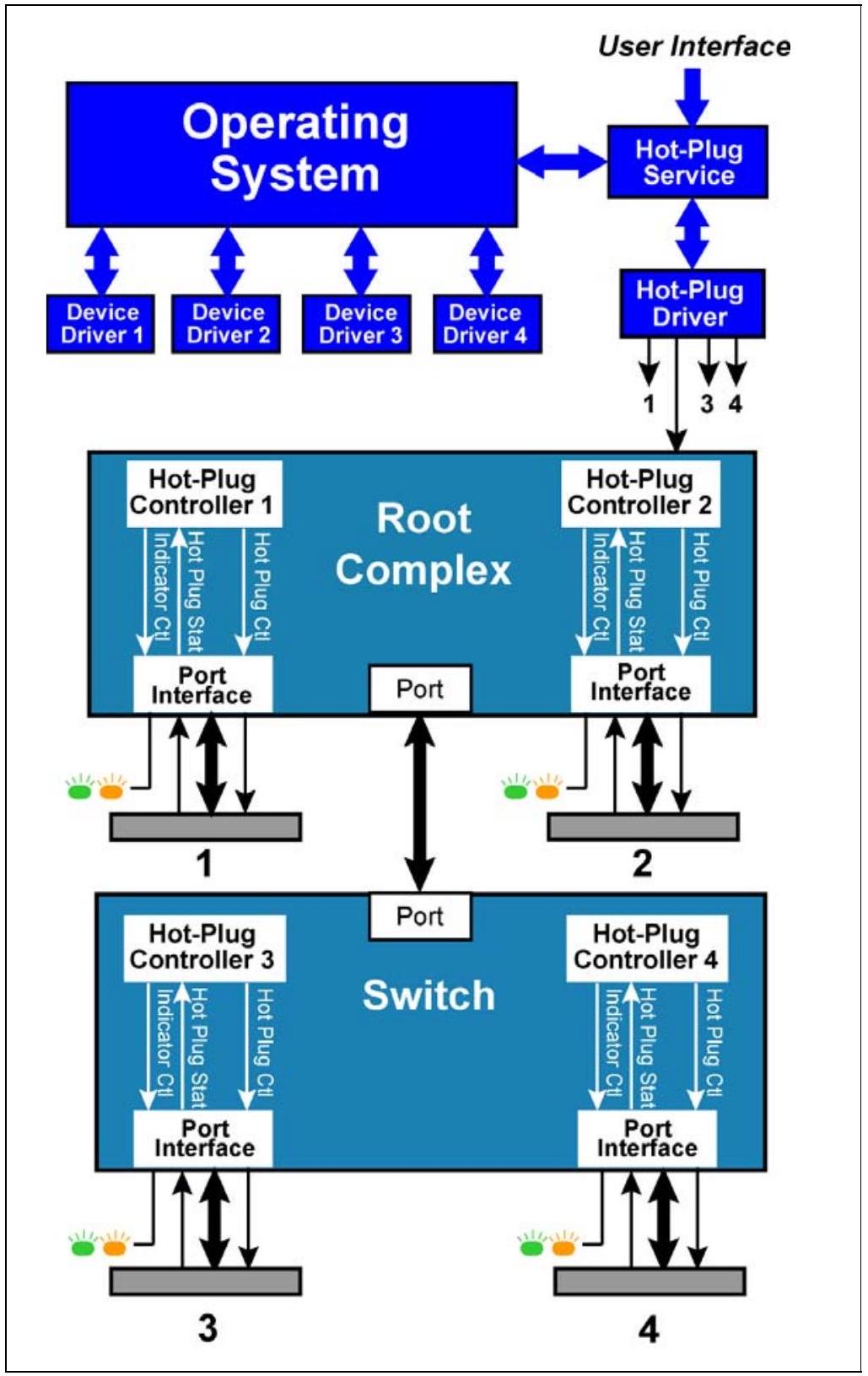图 19-2：PCI Express 热插拔要素