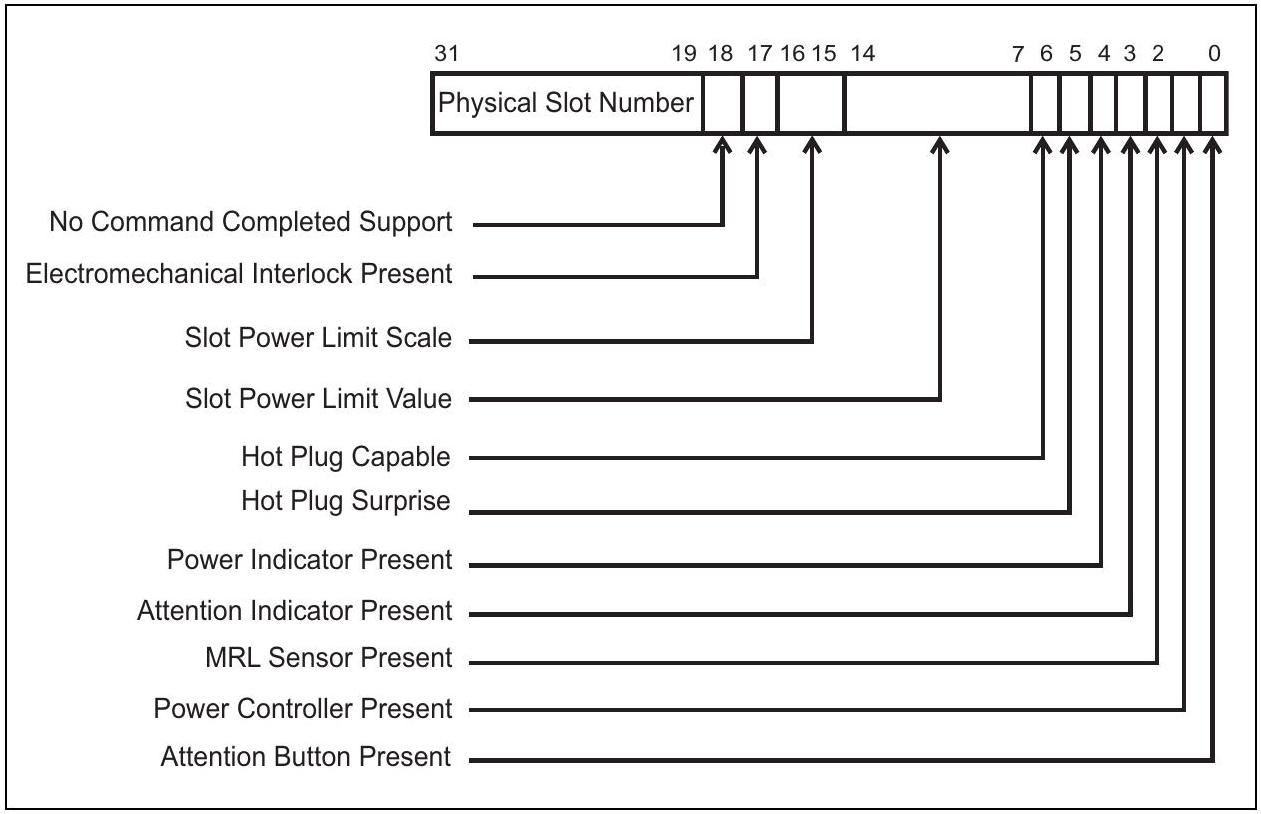 图 19-5：Slot Capabilities Register