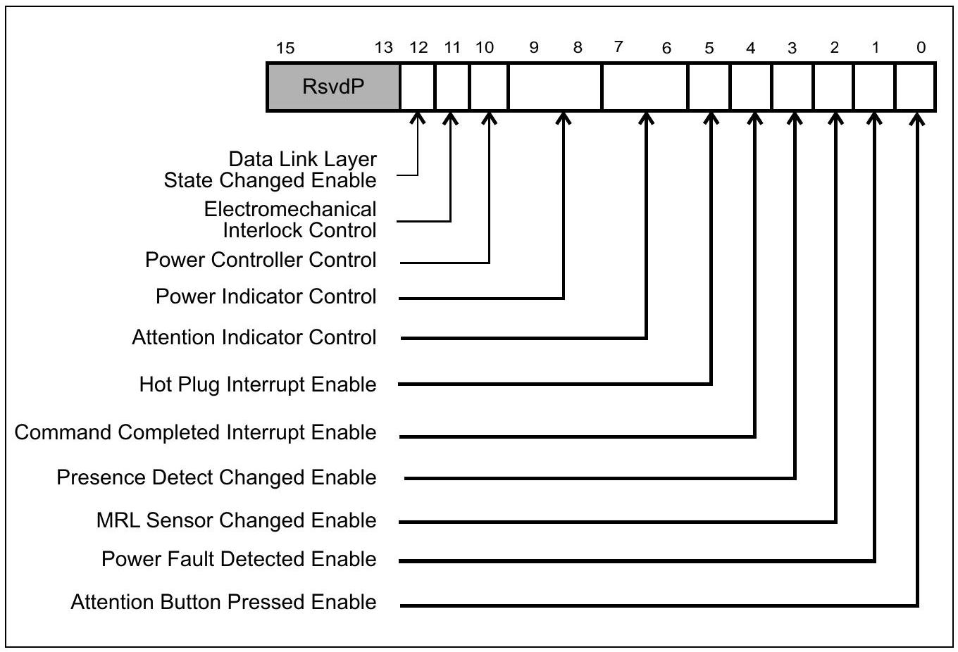 图 19-6：Slot Control Register