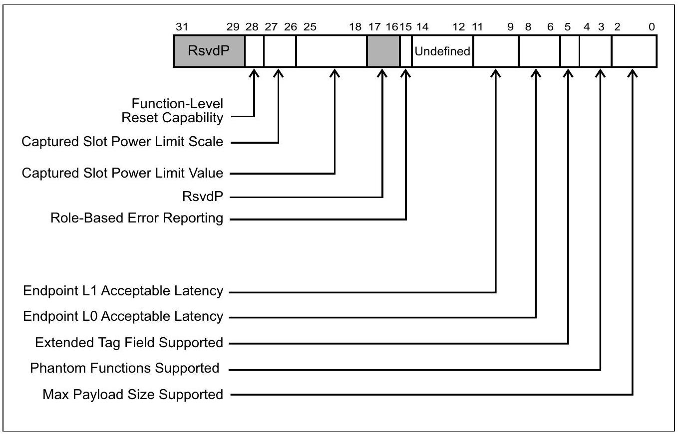 图 19-8：Device Capabilities Register