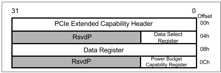 图 19-12：Power Budget Capability Registers