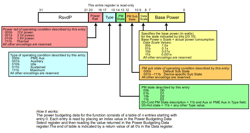 图 19-13：Power Budget Data Field Format and Definition