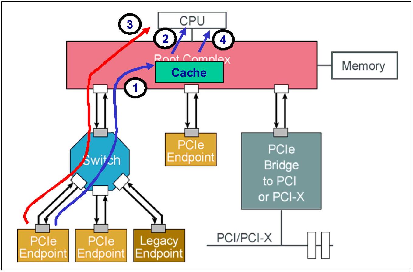 图 20-12：使用系统缓存的 TPH 示例