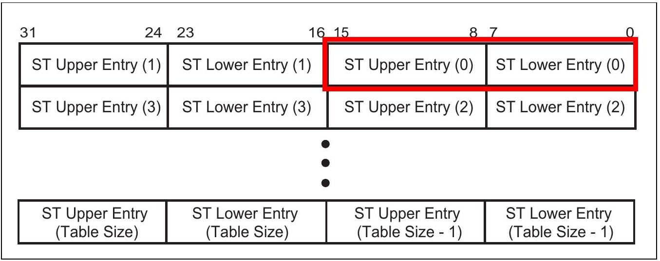 图 20-18：TPH 能力 ST 表