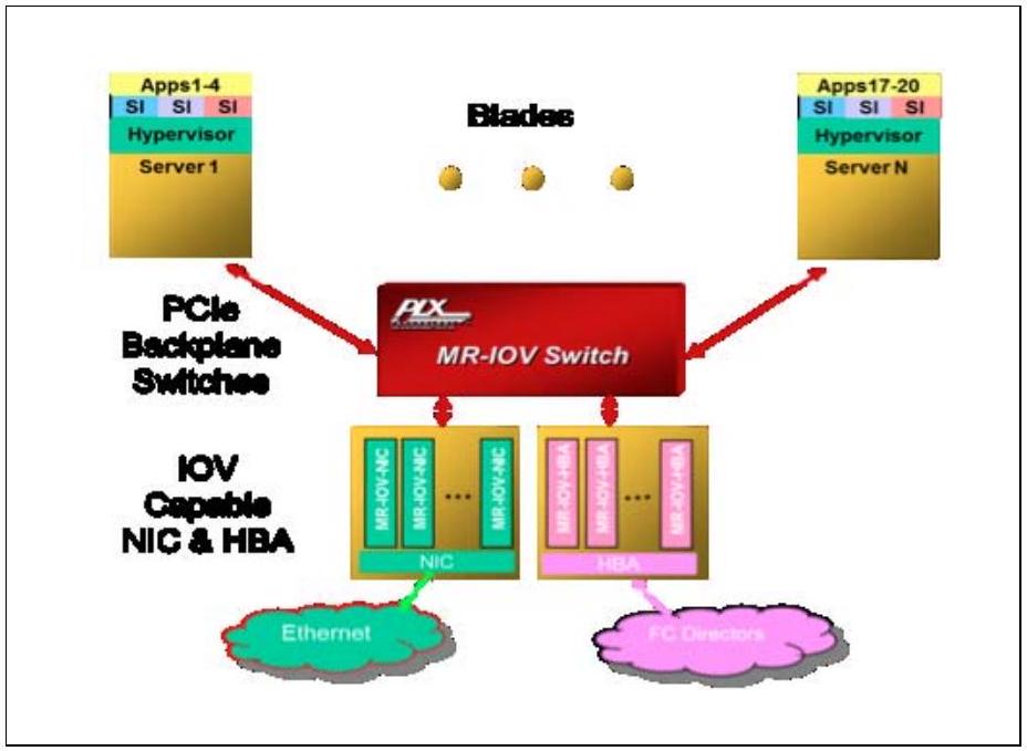 图 0-1：MR-IOV 交换机使用场景