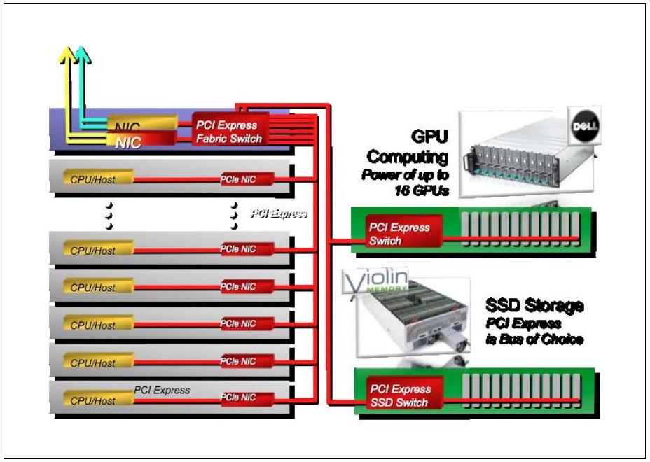 图 0-3：PCIe 在数据中心中用于 HPC 应用