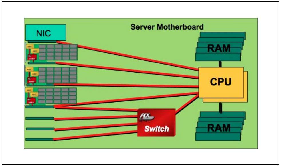 图 0-5：服务器主板使用 PCIe 交换机