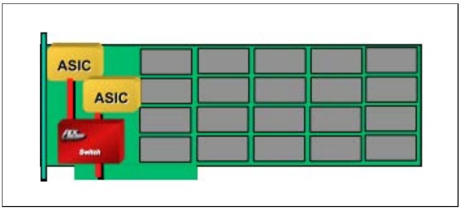 图 0-4：PCIe 交换机在 SSD 附加卡中的应用