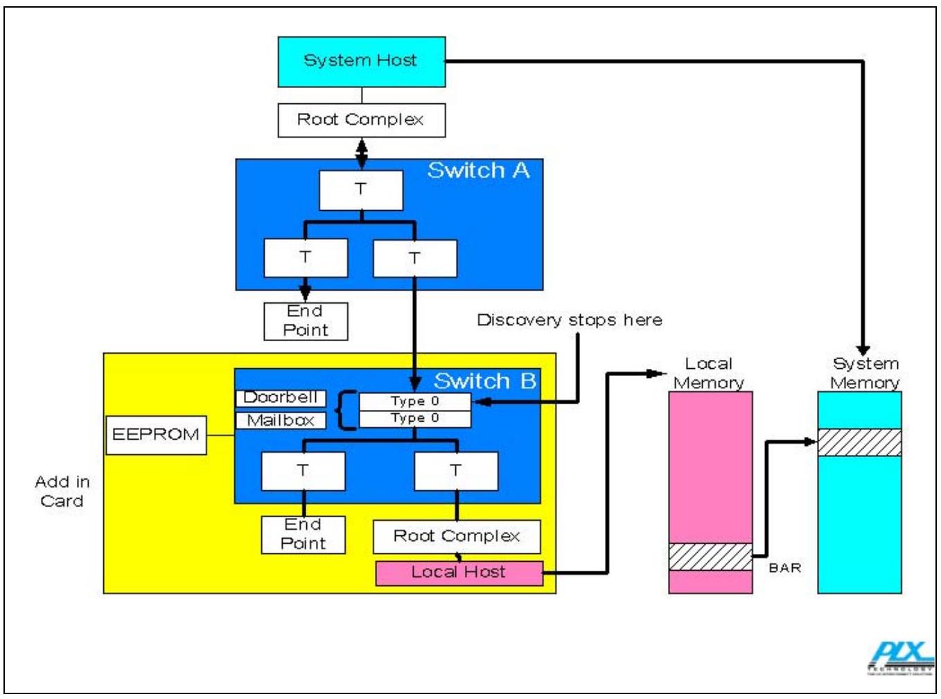 图 0-4：PCI 与 PCI Express 系统中的智能适配器