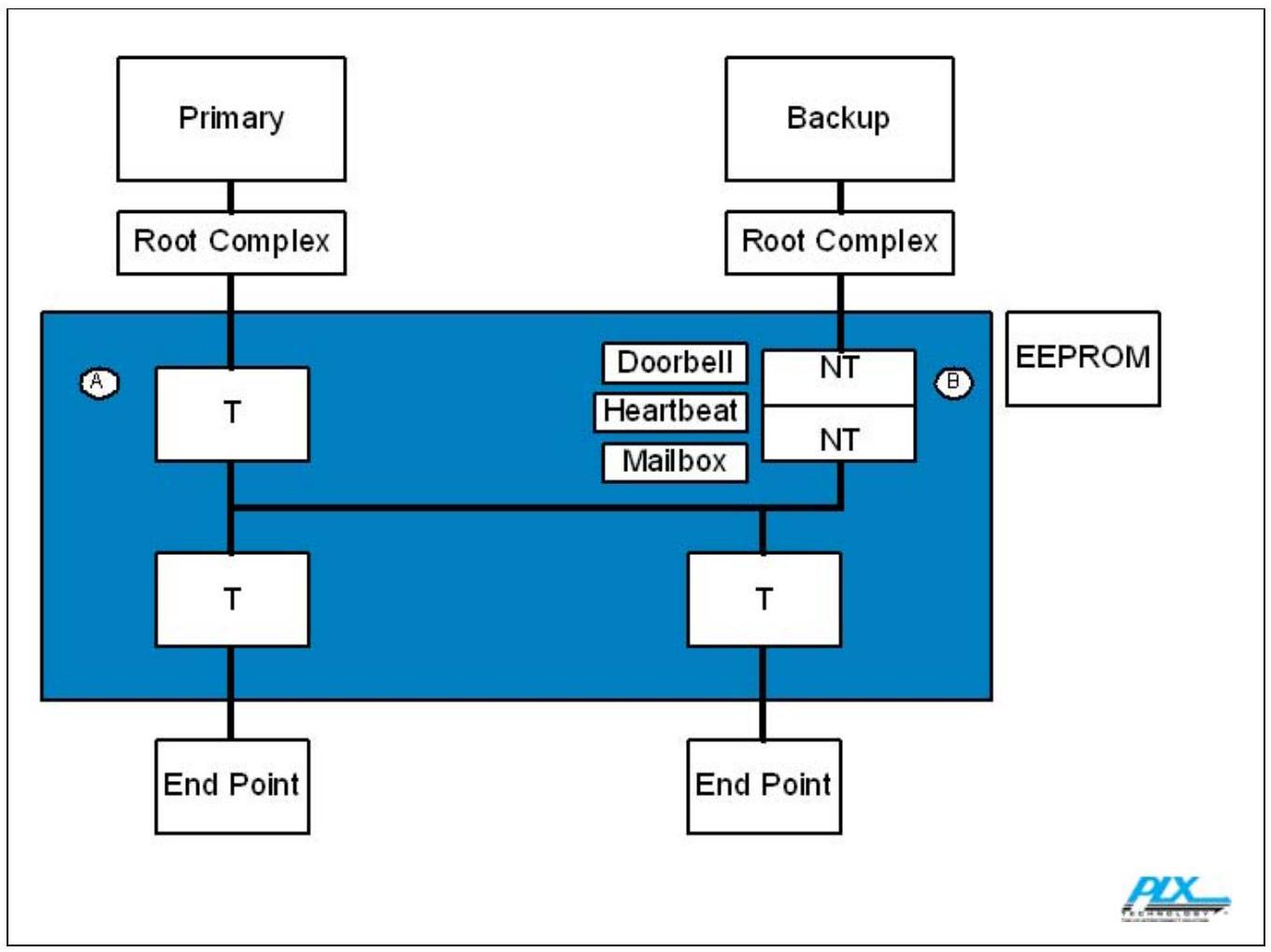 图 0-5：PCI 与 PCI Express 系统中的主机故障切换