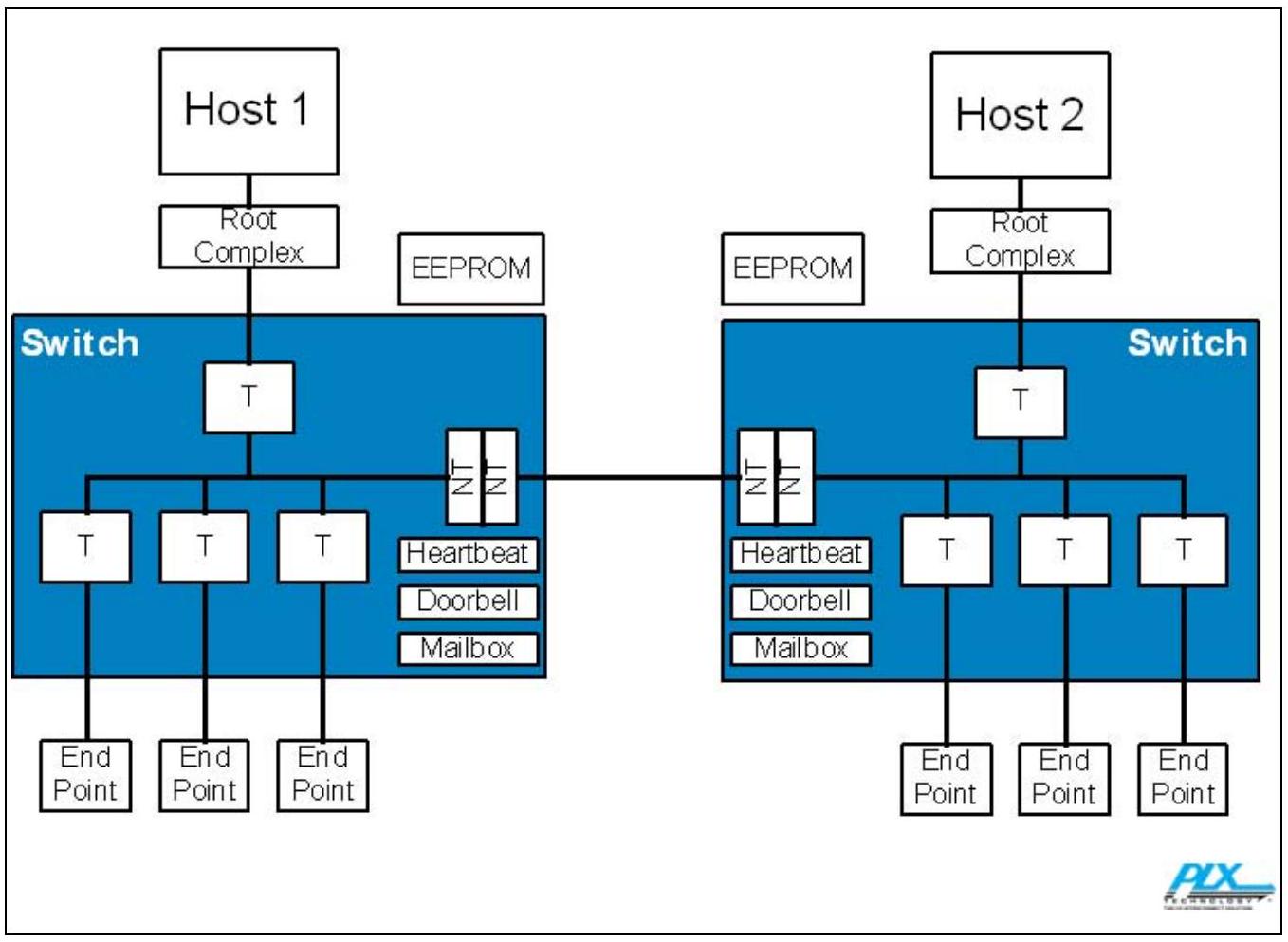 图 0-6：PCI 与 PCI Express 系统中的双主机架构